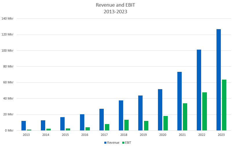 Ongoing's revenue and EBIT in 2023.